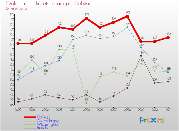 Evolution et montant des impôts locaux par Habitant pour ERGNY et les communes proches Comparaison des impôts locaux par habitant pour ERGNY et les communes voisines