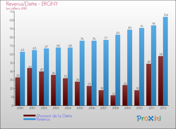 Evolution comparée de la dette et des revenus pour la commune de ERGNY de 2000 à 2012 Comparaison de la dette et des revenus pour ERGNY de 2000 à 2012