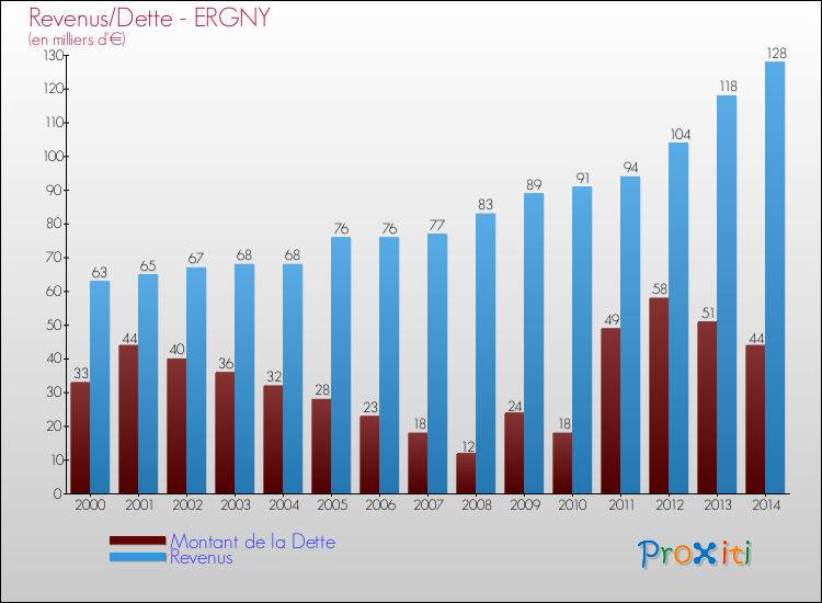 Evolution comparée de la dette et des revenus pour la commune de ERGNY de 2000 à 2014 Comparaison de la dette et des revenus pour ERGNY de 2000 à 2014
