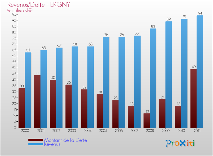 Evolution comparée de la dette et des revenus pour la commune de ERGNY de 2000 à 2011 Comparaison de la dette et des revenus pour ERGNY de 2000 à 2011