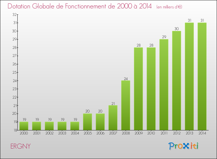 Evolution du montant de la Dotation Globale de Fonctionnement pour la commune de ERGNY de 2000 à 2014 Evolution du montant de la Dotation Globale de Fonctionnement pour ERGNY de 2000 à 2014
