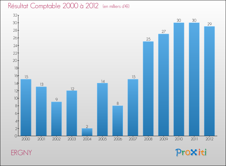 Evolution du résultat comptable pour la commune de ERGNY de 2000 à 2012 Evolution du résultat comptable pour ERGNY de 2000 à 2012