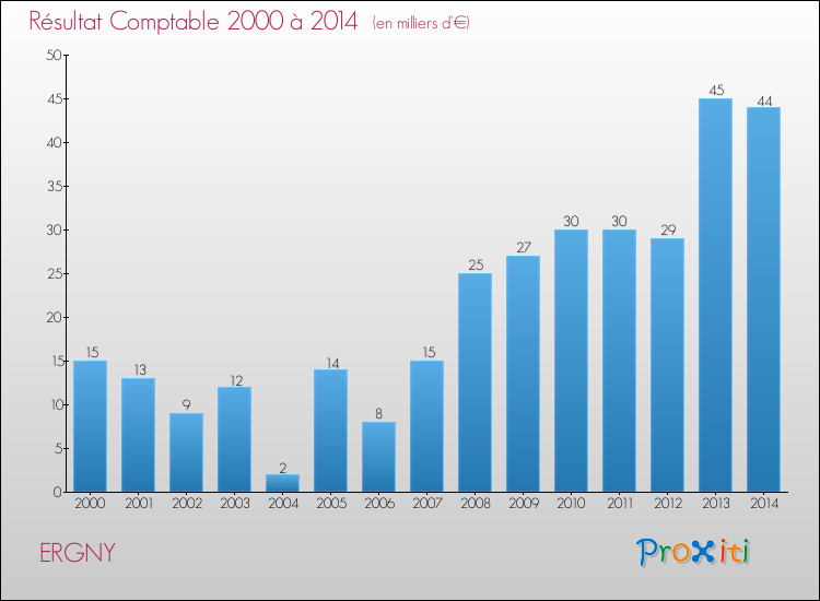 Evolution du résultat comptable pour la commune de ERGNY de 2000 à 2014 Evolution du résultat comptable pour ERGNY de 2000 à 2014