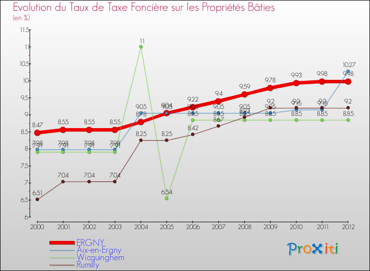 Evolution du taux de la taxe foncière sur le bati pour ERGNY et les communes proches de 2000 à 2012 Comparaison des taux de taxe foncière sur le bati pour ERGNY et les communes voisines de 2000 à 2012
