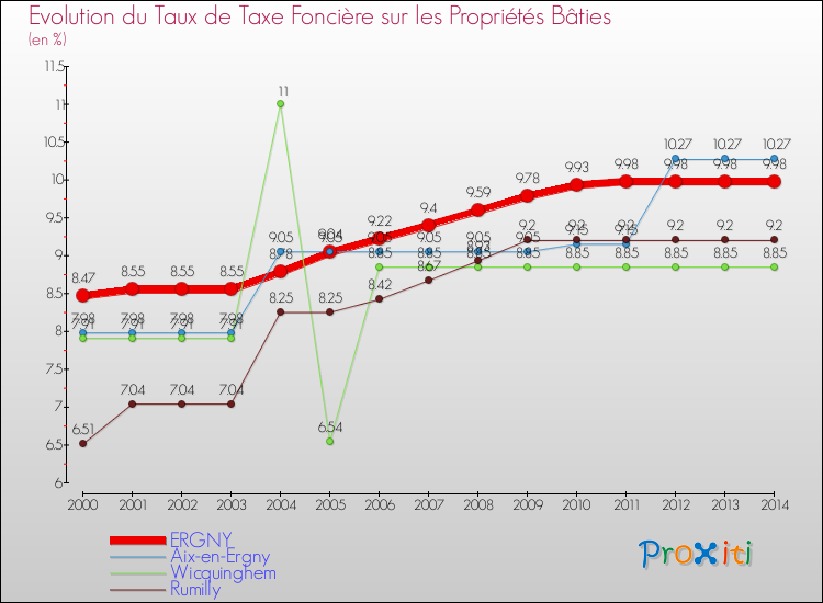 Evolution du taux de la taxe foncière sur le bati pour ERGNY et les communes proches de 2000 à 2014 Comparaison des taux de taxe foncière sur le bati pour ERGNY et les communes voisines de 2000 à 2014