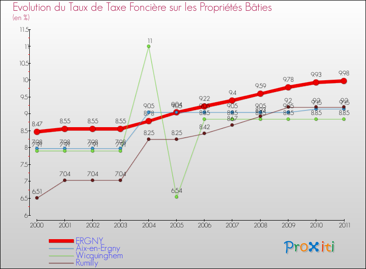 Evolution du taux de la taxe foncière sur le bati pour ERGNY et les communes proches Comparaison des taux de taxe foncière sur le bati pour ERGNY et les communes voisines