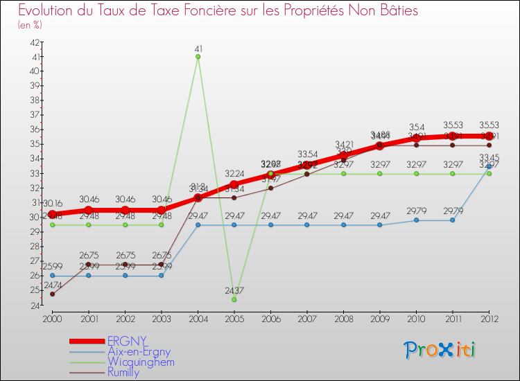 Evolution du taux de la taxe foncière sur les immeubles et terrains non batis pour ERGNY et les communes proches de 2000 à 2012 Comparaison des taux de la taxe foncière sur les immeubles et terrains non batis pour ERGNY et les communes voisines de 2000 à 2012