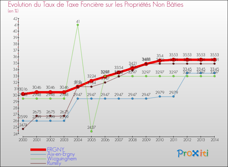 Evolution du taux de la taxe foncière sur les immeubles et terrains non batis pour ERGNY et les communes proches de 2000 à 2014 Comparaison des taux de la taxe foncière sur les immeubles et terrains non batis pour ERGNY et les communes voisines de 2000 à 2014