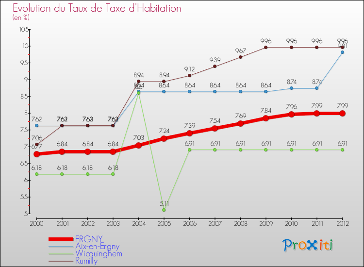Evolution du taux de la taxe d'habitation pour ERGNY et les communes proches Comparaison des taux de la taxe d'habitation pour ERGNY et les communes voisines
