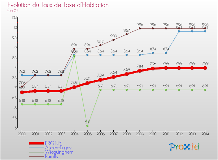 Evolution du taux de la taxe d'habitation pour ERGNY et les communes proches de 2000 à 2014 Comparaison des taux de la taxe d'habitation pour ERGNY et les communes voisines de 2000 à 2014