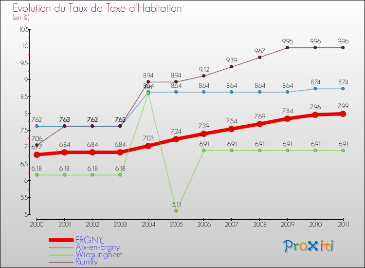 Evolution du taux de la taxe d'habitation pour ERGNY et les communes proches Comparaison des taux de la taxe d'habitation pour ERGNY et les communes voisines