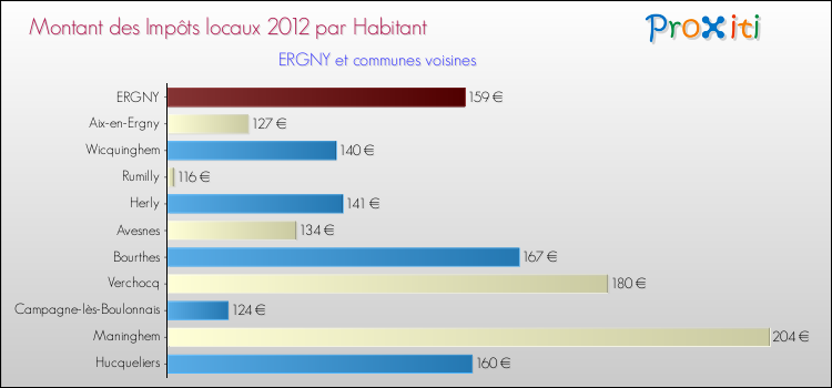 Montant des impôts locaux par Habitant pour ERGNY et les communes proches Comparaison des impôts locaux par habitant pour ERGNY et les communes voisines