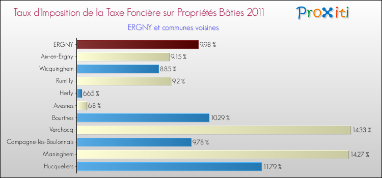 Taux d'imposition de la taxe foncière sur le bati 2011 pour ERGNY et les communes proches Comparaison des taux d'imposition de la taxe foncière sur le bati 2011 pour ERGNY et les communes voisines