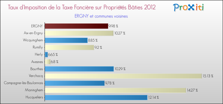 Taux d'imposition de la taxe foncière sur le bati 2012 pour ERGNY et les communes proches Comparaison des taux d'imposition de la taxe foncière sur le bati 2012 pour ERGNY et les communes voisines