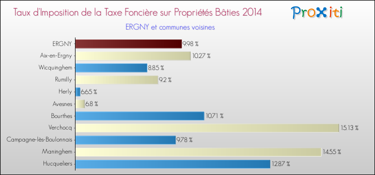 Taux d'imposition de la taxe foncière sur le bati 2014 pour ERGNY et les communes proches Comparaison des taux d'imposition de la taxe foncière sur le bati 2014 pour ERGNY et les communes voisines