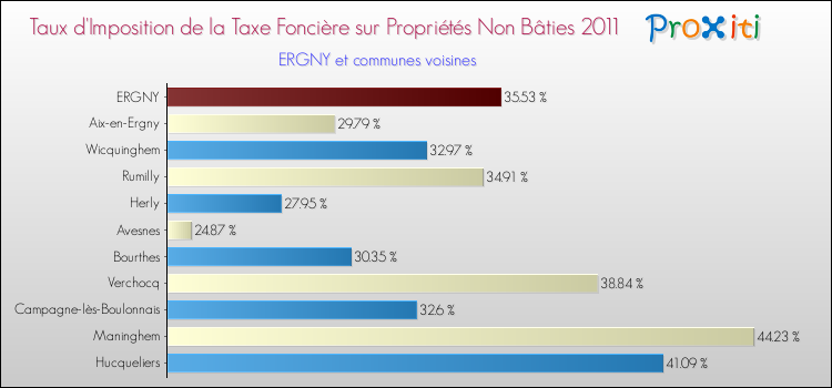 Taux d'imposition de la taxe foncière sur les immeubles et terrains non batis 2011 pour ERGNY et les communes proches Comparaison des taux d'imposition de la taxe foncière sur les immeubles et terrains non batis 2011 pour ERGNY et les communes voisines