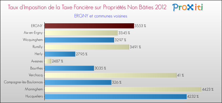 Taux d'imposition de la taxe foncière sur les immeubles et terrains non batis 2012 pour ERGNY et les communes proches Comparaison des taux d'imposition de la taxe foncière sur les immeubles et terrains non batis 2012 pour ERGNY et les communes voisines