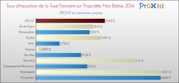Taux d'imposition de la taxe foncière sur les immeubles et terrains non batis 2014 pour ERGNY et les communes proches Comparaison des taux d'imposition de la taxe foncière sur les immeubles et terrains non batis 2014 pour ERGNY et les communes voisines