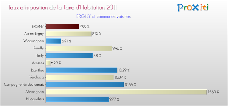 Taux d'imposition de la taxe d'habitation 2011 pour ERGNY et les communes proches Comparaison des taux d'imposition de la taxe d'habitation 2011 pour ERGNY et les communes voisines