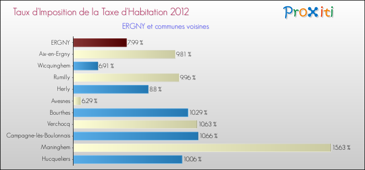 Taux d'imposition de la taxe d'habitation 2012 pour ERGNY et les communes proches Comparaison des taux d'imposition de la taxe d'habitation 2012 pour ERGNY et les communes voisines