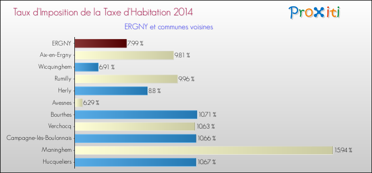 Taux d'imposition de la taxe d'habitation 2014 pour ERGNY et les communes proches Comparaison des taux d'imposition de la taxe d'habitation 2014 pour ERGNY et les communes voisines