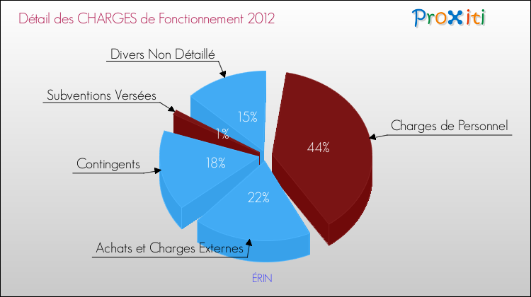 Décomposition des Charges de Fonctionnement 2012 de la commune de ÉRIN Charges de Fonctionnement 2012 pour la commune de ÉRIN
