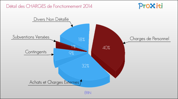 Décomposition des Charges de Fonctionnement 2014 de la commune de ÉRIN Charges de Fonctionnement 2014 pour la commune de ÉRIN