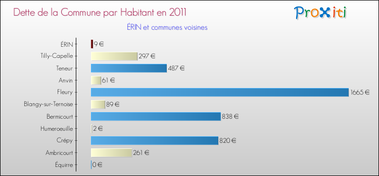 Dette par habitant de la commune en 2011 pour ÉRIN et les communes proches Comparaison de la dette par habitant de la commune en 2011 pour ÉRIN et les communes voisines