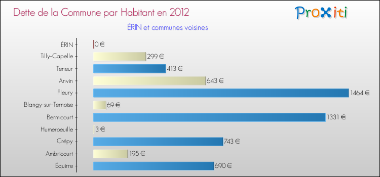 Dette par habitant de la commune en 2012 pour ÉRIN et les communes proches Comparaison de la dette par habitant de la commune en 2012 pour ÉRIN et les communes voisines