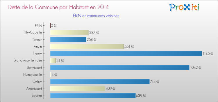 Dette par habitant de la commune en 2014 pour ÉRIN et les communes proches Comparaison de la dette par habitant de la commune en 2014 pour ÉRIN et les communes voisines