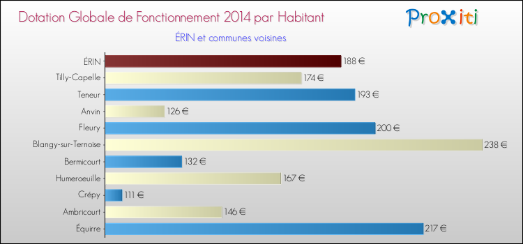 Montant des dotations globales de fonctionnement DGF par Habitant pour ÉRIN et les communes proches en 2014. Comparaison des des dotations globales de fonctionnement DGF par habitant pour ÉRIN et les communes voisines en 2014.