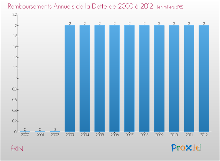 Evolution de l'annuité de la dette pour la commune de ÉRIN de 2000 à 2012 Annuités de la dette pour ÉRIN de 2000 à 2012
