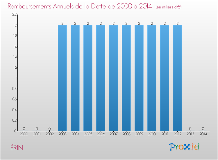 Evolution de l'annuité de la dette pour la commune de ÉRIN de 2000 à 2014 Annuités de la dette pour ÉRIN de 2000 à 2014