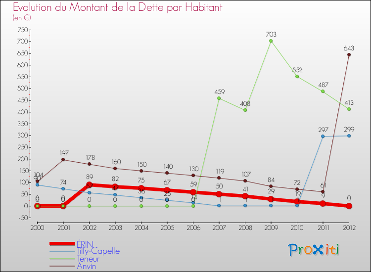 Evolution de la dette par habitant pour la commune de ÉRIN et les communes proches de 2000 à 2012 Comparaison de la dette par habitant pour ÉRIN et les communes voisines de 2000 à 2012