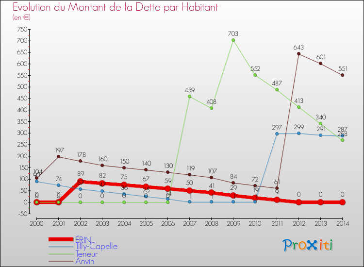 Evolution de la dette par habitant pour la commune de ÉRIN et les communes proches de 2000 à 2014 Comparaison de la dette par habitant pour ÉRIN et les communes voisines de 2000 à 2014