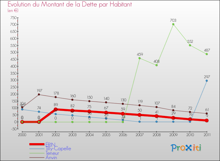 Evolution de la dette par habitant pour la commune de ÉRIN et les communes proches Comparaison de la dette par habitant pour ÉRIN et les communes voisines