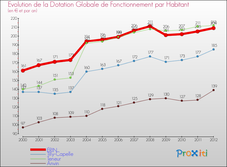 Evolution et montant de la dotation globale de fonctionnement par Habitant pour ÉRIN et les communes proches Comparaison des dotations globales de fonctionnement par habitant pour ÉRIN et les communes voisines
