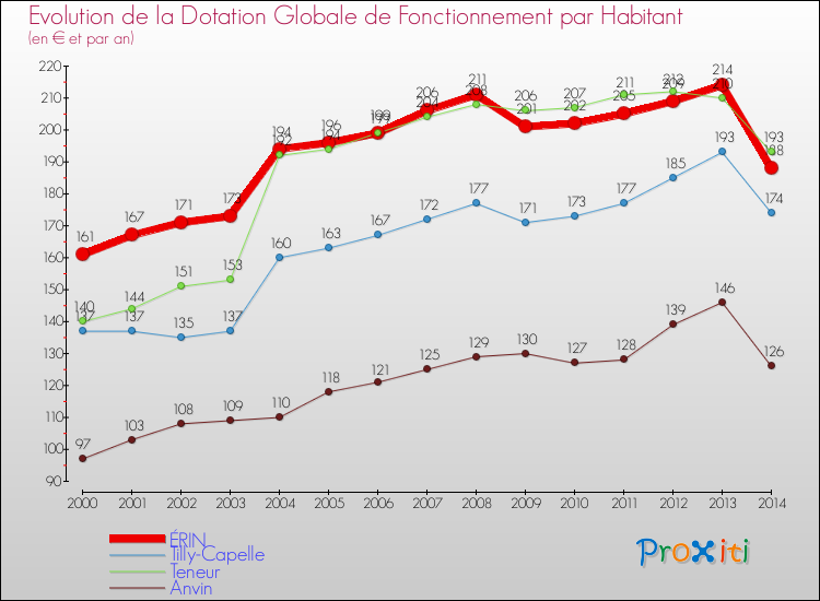 Evolution et montant de la dotation globale de fonctionnement par Habitant pour ÉRIN et les communes proches de 2000 à 2014. Comparaison des dotations globales de fonctionnement par habitant pour ÉRIN et les communes voisines de 2000 à 2014.