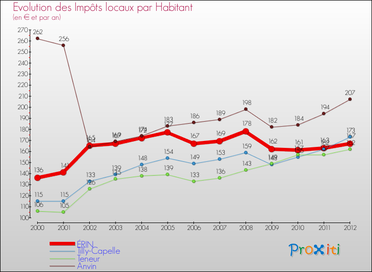 Evolution et montant des impôts locaux par Habitant pour ÉRIN et les communes proches Comparaison des impôts locaux par habitant pour ÉRIN et les communes voisines