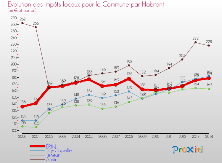 Evolution et montant des impôts locaux par Habitant pour ÉRIN et les communes proches de 2000 à 2014 Comparaison des impôts locaux par habitant pour ÉRIN et les communes voisines de 2000 à 2014