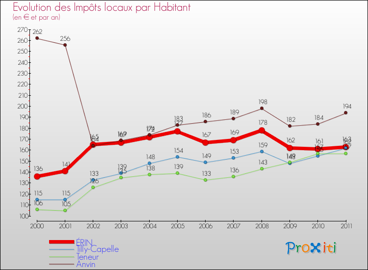 Evolution et montant des impôts locaux par Habitant pour ÉRIN et les communes proches Comparaison des impôts locaux par habitant pour ÉRIN et les communes voisines