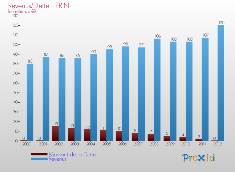 Evolution comparée de la dette et des revenus pour la commune de ÉRIN de 2000 à 2012 Comparaison de la dette et des revenus pour ÉRIN de 2000 à 2012