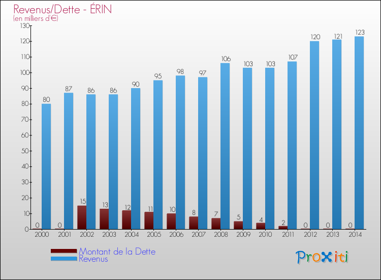 Evolution comparée de la dette et des revenus pour la commune de ÉRIN de 2000 à 2014 Comparaison de la dette et des revenus pour ÉRIN de 2000 à 2014