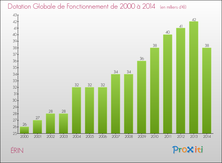 Evolution du montant de la Dotation Globale de Fonctionnement pour la commune de ÉRIN de 2000 à 2014 Evolution du montant de la Dotation Globale de Fonctionnement pour ÉRIN de 2000 à 2014