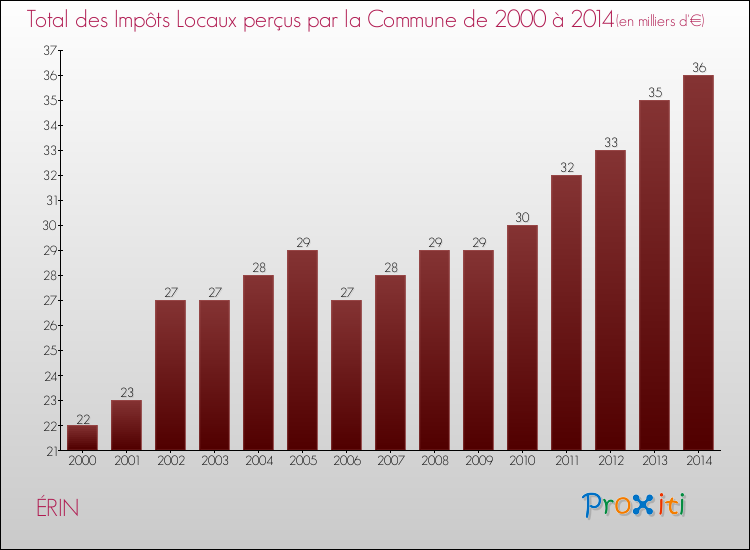 Evolution des Impôts Locaux pour la commune de ÉRIN de 2000 à 2014 Evolution des Impôts Locaux pour ÉRIN de 2000 à 2014
