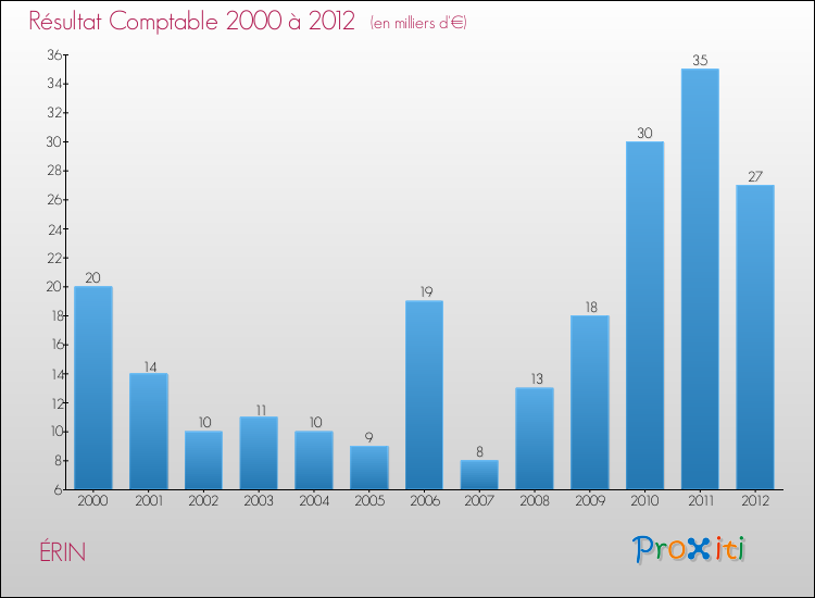 Evolution du résultat comptable pour la commune de ÉRIN de 2000 à 2012 Evolution du résultat comptable pour ÉRIN de 2000 à 2012