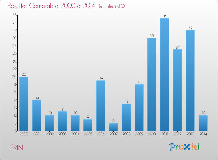 Evolution du résultat comptable pour la commune de ÉRIN de 2000 à 2014 Evolution du résultat comptable pour ÉRIN de 2000 à 2014