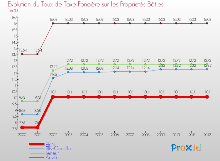 Evolution du taux de la taxe foncière sur le bati pour ÉRIN et les communes proches de 2000 à 2012 Comparaison des taux de taxe foncière sur le bati pour ÉRIN et les communes voisines de 2000 à 2012