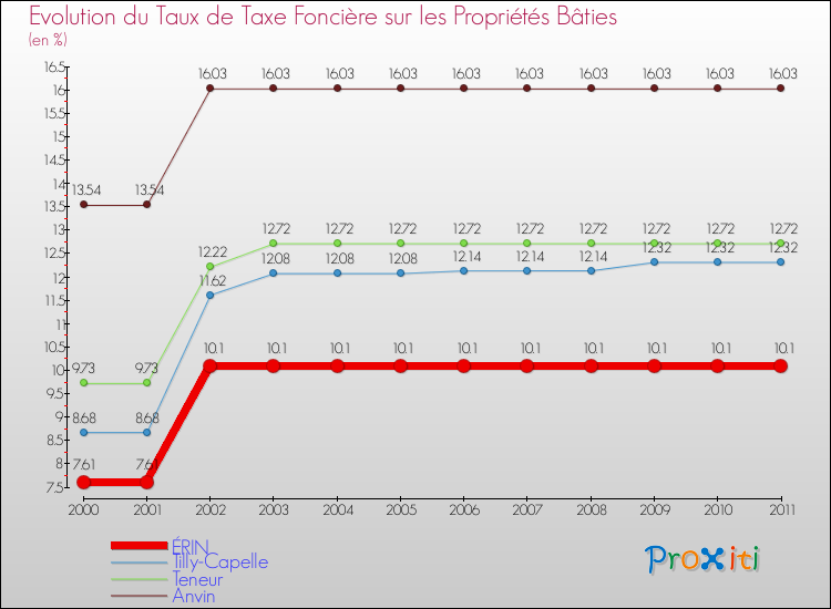 Evolution du taux de la taxe foncière sur le bati pour ÉRIN et les communes proches Comparaison des taux de taxe foncière sur le bati pour ÉRIN et les communes voisines