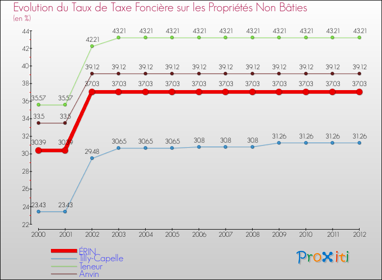 Evolution du taux de la taxe foncière sur les immeubles et terrains non batis pour ÉRIN et les communes proches de 2000 à 2012 Comparaison des taux de la taxe foncière sur les immeubles et terrains non batis pour ÉRIN et les communes voisines de 2000 à 2012